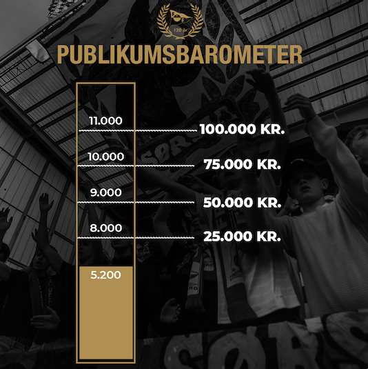 Det måtte komme 8.000 tilskuere for å utløse premien til tifokassa, mens tallet endte på 6.420.