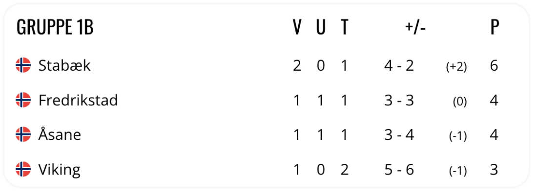 Etter tre spilte kamper endte vi på en andre plass med bedre målforskjell, som gjorde at vi møtte Hødd i siste plasseringskamp hvor vi endte på 3.plass av alle deltagende lag.
