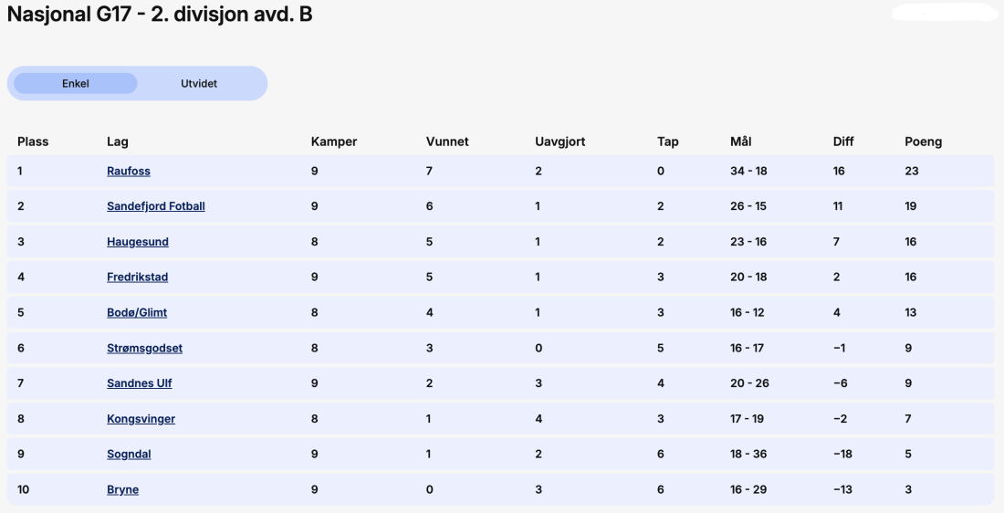 FFK G17 ligger nå på en delt 3. plass (med en kamp mer spilt enn laget over) med et lag som hovedsakelig består av 2010-modeller i en sterk G17 serie.